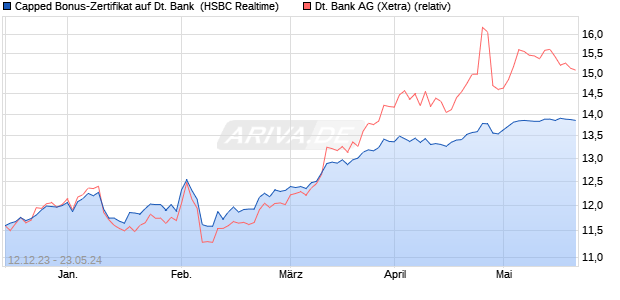 Capped Bonus-Zertifikat auf Deutsche Bank [HSBC T. (WKN: HS3LW9) Chart