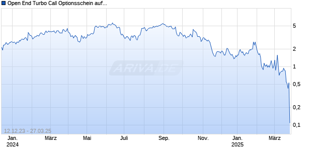 Open End Turbo Call Optionsschein auf Merck KGaA [UBS AG (London)] Chart