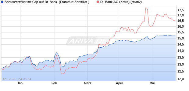 Bonuszertifikat mit Cap auf Deutsche Bank [DZ BANK. (WKN: DJ7H12) Chart
