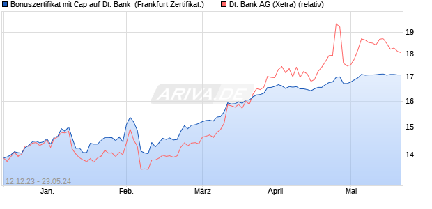 Bonuszertifikat mit Cap auf Deutsche Bank [DZ BANK. (WKN: DJ7H13) Chart