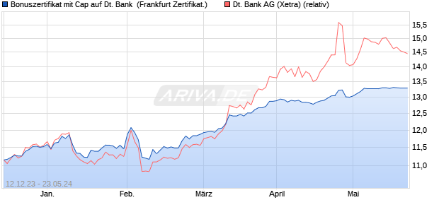 Bonuszertifikat mit Cap auf Deutsche Bank [DZ BANK. (WKN: DJ7H15) Chart