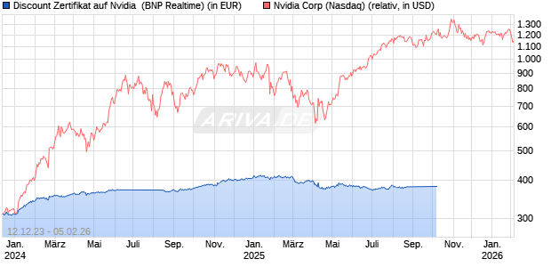 Discount Zertifikat auf Nvidia [BNP Paribas Emissions- und Handelsges.] Chart