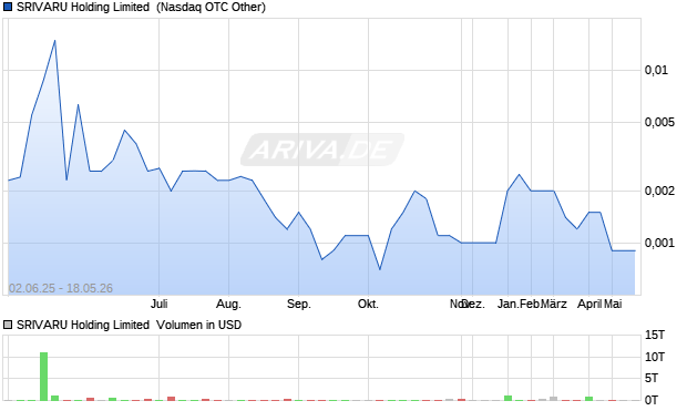 SRIVARU Holding Limited Aktie Chart