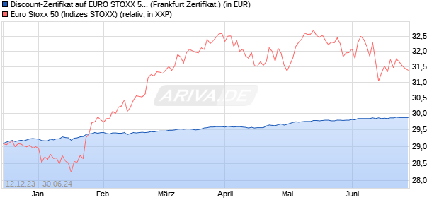 Discount-Zertifikat auf EURO STOXX 50 [Citigroup Gl. (WKN: KJ2463) Chart