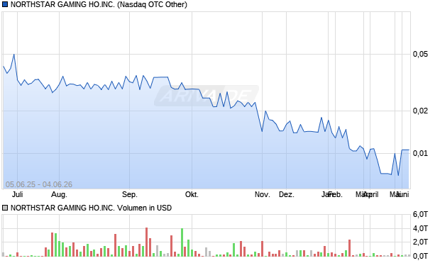 NORTHSTAR GAMING HO.INC. Aktie Chart
