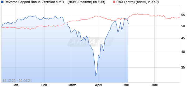Reverse Capped Bonus-Zertifikat auf DAX [HSBC Trin. (WKN: HS3MGP) Chart