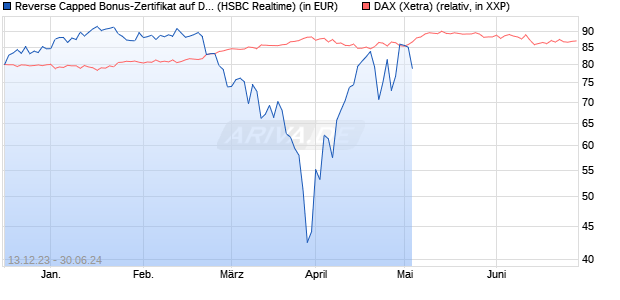 Reverse Capped Bonus-Zertifikat auf DAX [HSBC Trin. (WKN: HS3MGS) Chart
