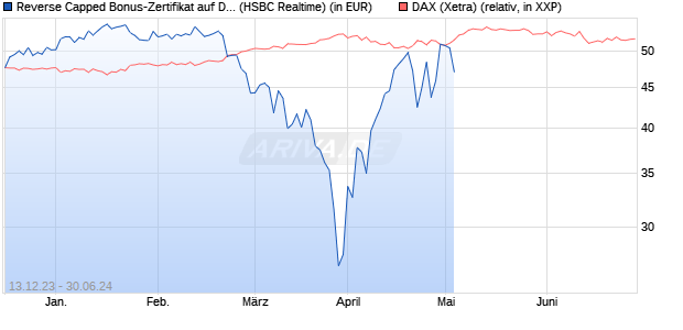 Reverse Capped Bonus-Zertifikat auf DAX [HSBC Trin. (WKN: HS3MGT) Chart