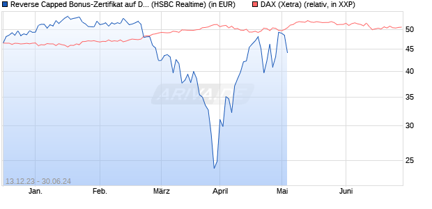 Reverse Capped Bonus-Zertifikat auf DAX [HSBC Trin. (WKN: HS3MGV) Chart