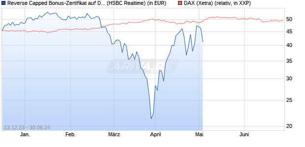 Reverse Capped Bonus-Zertifikat auf DAX [HSBC Trin. (WKN: HS3MGX) Chart
