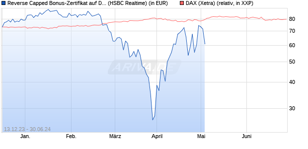 Reverse Capped Bonus-Zertifikat auf DAX [HSBC Trin. (WKN: HS3MGY) Chart