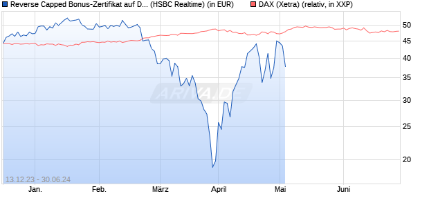 Reverse Capped Bonus-Zertifikat auf DAX [HSBC Trin. (WKN: HS3MGZ) Chart