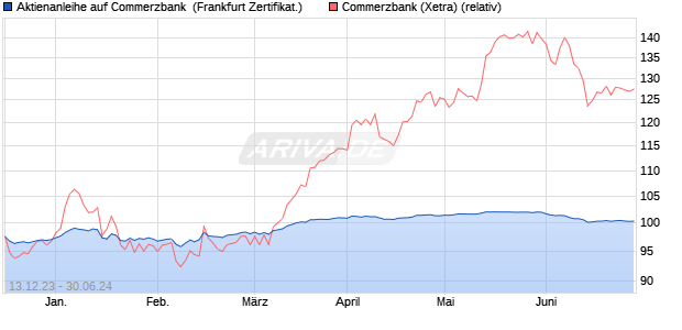 Aktienanleihe auf Commerzbank [DZ BANK AG] (WKN: DJ7KJU) Chart