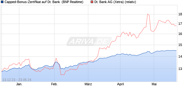 Capped-Bonus-Zertifikat auf Deutsche Bank [BNP Pa. (WKN: PC1T5V) Chart