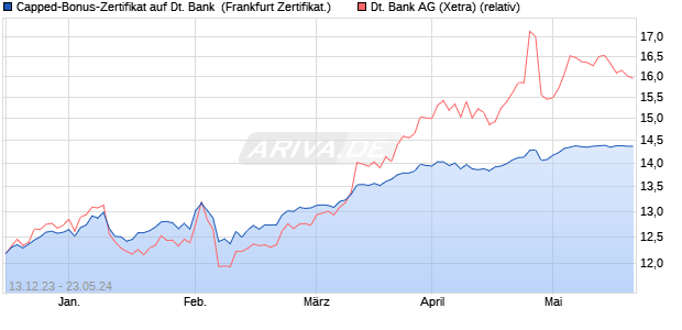 Capped-Bonus-Zertifikat auf Deutsche Bank [BNP Pa. (WKN: PC1T5Y) Chart