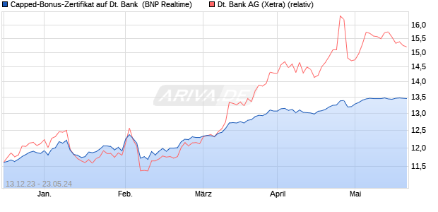 Capped-Bonus-Zertifikat auf Deutsche Bank [BNP Pa. (WKN: PC1T5Z) Chart