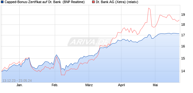Capped-Bonus-Zertifikat auf Deutsche Bank [BNP Pa. (WKN: PC1T50) Chart
