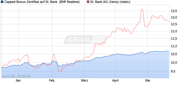Capped-Bonus-Zertifikat auf Deutsche Bank [BNP Pa. (WKN: PC1T52) Chart