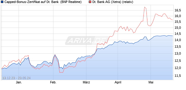 Capped-Bonus-Zertifikat auf Deutsche Bank [BNP Pa. (WKN: PC1T53) Chart