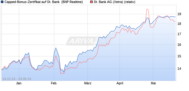 Capped-Bonus-Zertifikat auf Deutsche Bank [BNP Pa. (WKN: PC1T56) Chart
