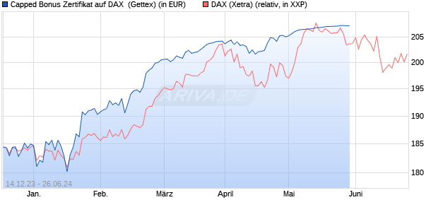Capped Bonus Zertifikat auf DAX [Goldman Sachs Ba. (WKN: GG1110) Chart
