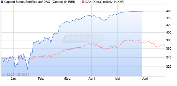 Capped Bonus Zertifikat auf DAX [Goldman Sachs Ba. (WKN: GG1111) Chart