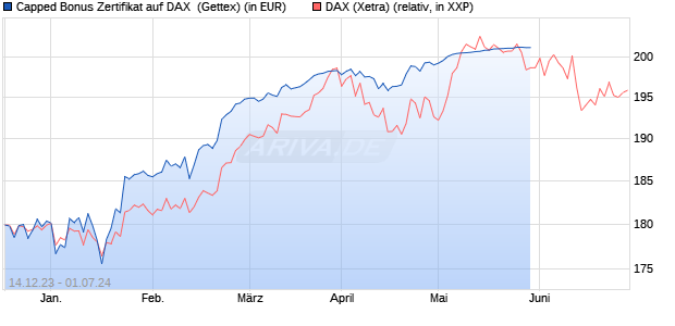 Capped Bonus Zertifikat auf DAX [Goldman Sachs Ba. (WKN: GG1116) Chart