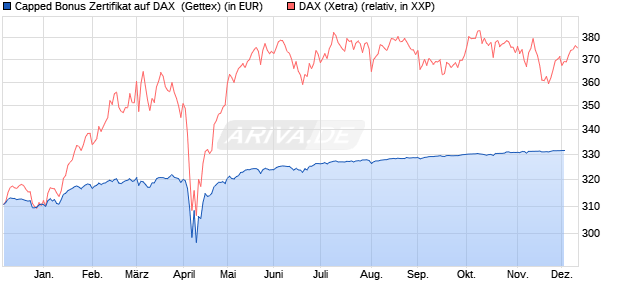 Capped Bonus Zertifikat auf DAX [Goldman Sachs Ba. (WKN: GG111D) Chart