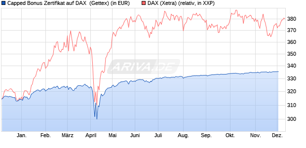 Capped Bonus Zertifikat auf DAX [Goldman Sachs Ba. (WKN: GG111H) Chart
