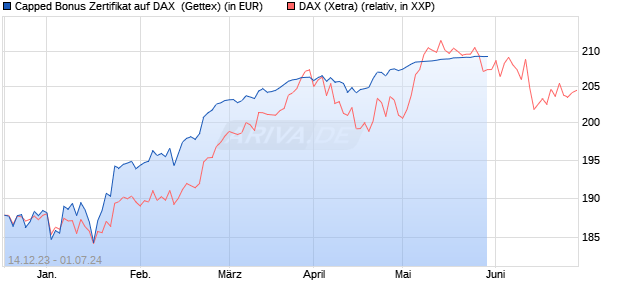 Capped Bonus Zertifikat auf DAX [Goldman Sachs Ba. (WKN: GG1122) Chart