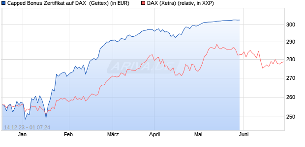 Capped Bonus Zertifikat auf DAX [Goldman Sachs Ba. (WKN: GG1126) Chart
