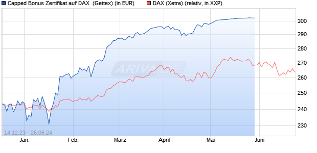 Capped Bonus Zertifikat auf DAX [Goldman Sachs Ba. (WKN: GG1127) Chart