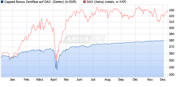 Capped Bonus Zertifikat auf DAX [Goldman Sachs Ba. (WKN: GG112G) Chart