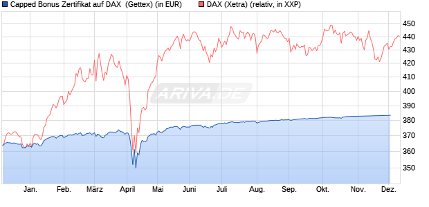Capped Bonus Zertifikat auf DAX [Goldman Sachs Ba. (WKN: GG112S) Chart