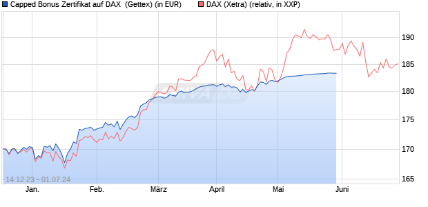 Capped Bonus Zertifikat auf DAX [Goldman Sachs Ba. (WKN: GG113L) Chart