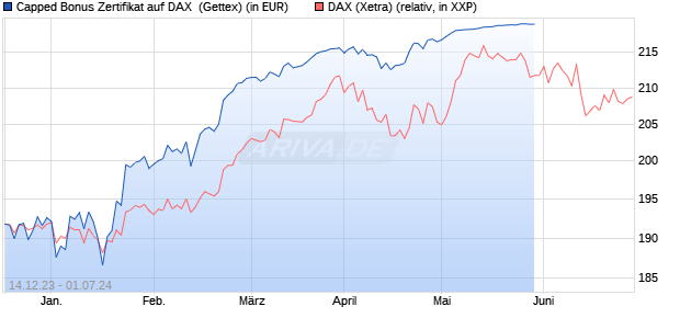 Capped Bonus Zertifikat auf DAX [Goldman Sachs Ba. (WKN: GG113M) Chart