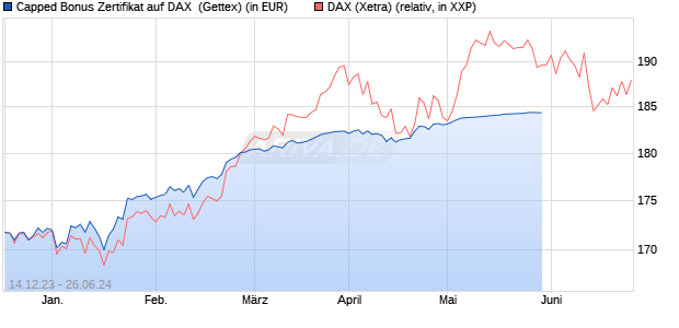 Capped Bonus Zertifikat auf DAX [Goldman Sachs Ba. (WKN: GG113Q) Chart