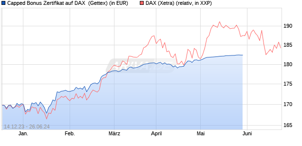 Capped Bonus Zertifikat auf DAX [Goldman Sachs Ba. (WKN: GG113T) Chart
