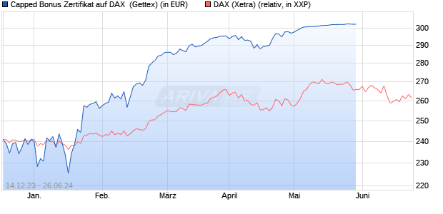 Capped Bonus Zertifikat auf DAX [Goldman Sachs Ba. (WKN: GG113W) Chart