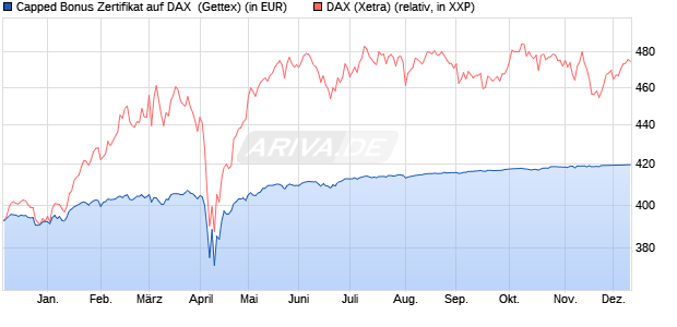 Capped Bonus Zertifikat auf DAX [Goldman Sachs Ba. (WKN: GG114C) Chart