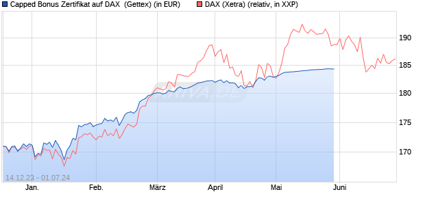 Capped Bonus Zertifikat auf DAX [Goldman Sachs Ba. (WKN: GG1154) Chart