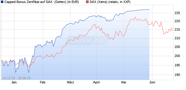 Capped Bonus Zertifikat auf DAX [Goldman Sachs Ba. (WKN: GG1155) Chart