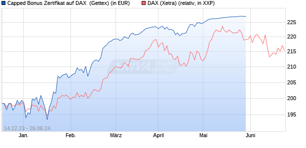 Capped Bonus Zertifikat auf DAX [Goldman Sachs Ba. (WKN: GG115B) Chart