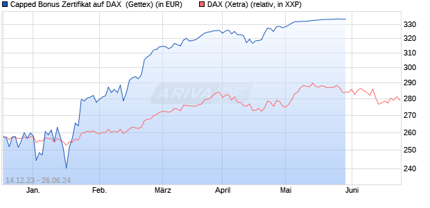 Capped Bonus Zertifikat auf DAX [Goldman Sachs Ba. (WKN: GG115K) Chart