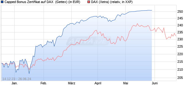 Capped Bonus Zertifikat auf DAX [Goldman Sachs Ba. (WKN: GG115T) Chart