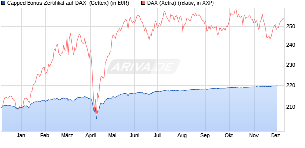 Capped Bonus Zertifikat auf DAX [Goldman Sachs Ba. (WKN: GG115U) Chart