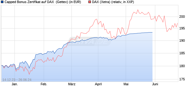 Capped Bonus Zertifikat auf DAX [Goldman Sachs Ba. (WKN: GG1160) Chart