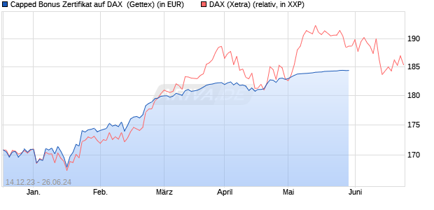 Capped Bonus Zertifikat auf DAX [Goldman Sachs Ba. (WKN: GG116K) Chart