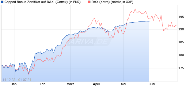 Capped Bonus Zertifikat auf DAX [Goldman Sachs Ba. (WKN: GG1174) Chart