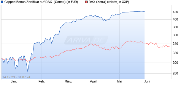 Capped Bonus Zertifikat auf DAX [Goldman Sachs Ba. (WKN: GG1176) Chart
